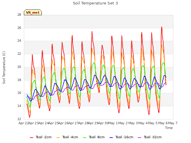 plot of Soil Temperature Set 3