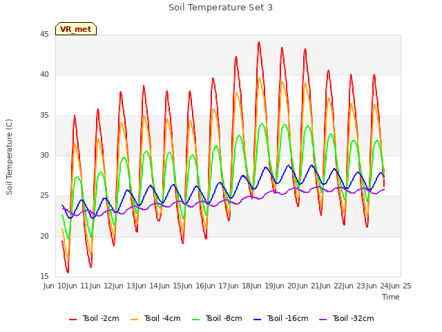 plot of Soil Temperature Set 3