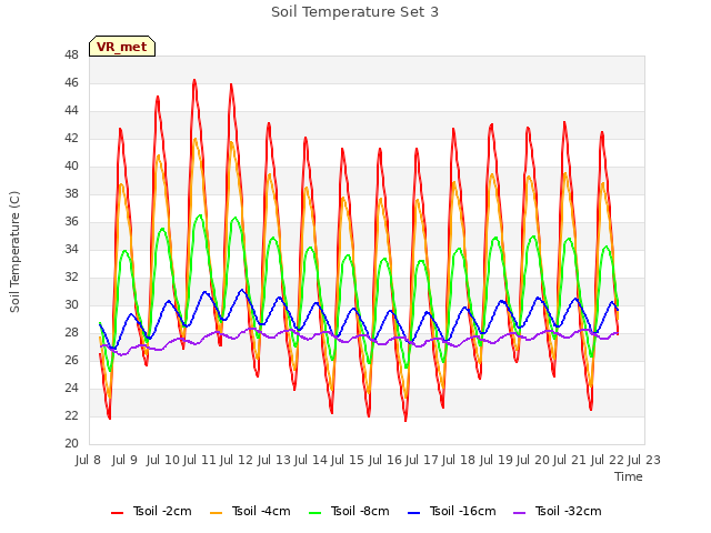 plot of Soil Temperature Set 3