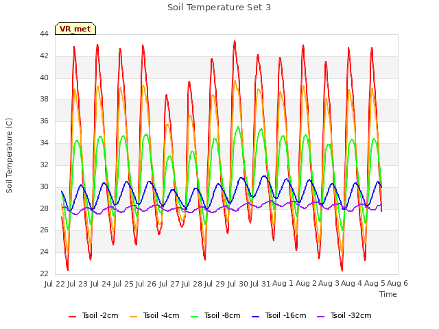 plot of Soil Temperature Set 3