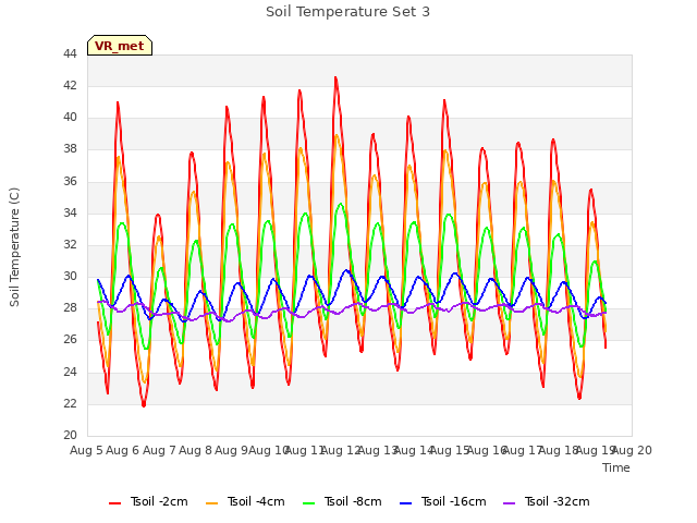 plot of Soil Temperature Set 3