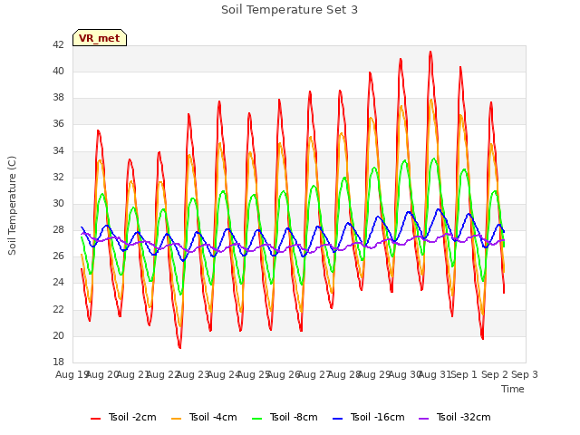 plot of Soil Temperature Set 3