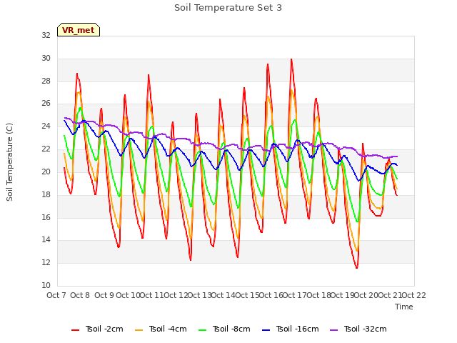 plot of Soil Temperature Set 3