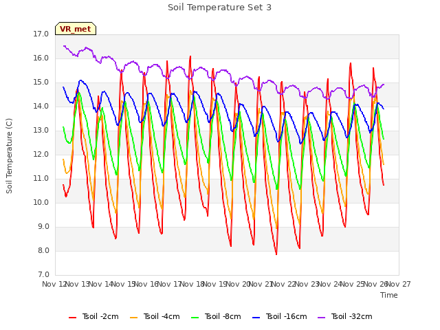 plot of Soil Temperature Set 3