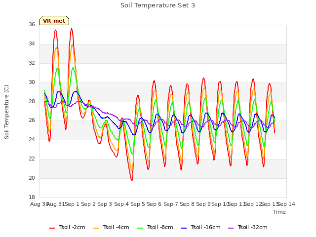 plot of Soil Temperature Set 3