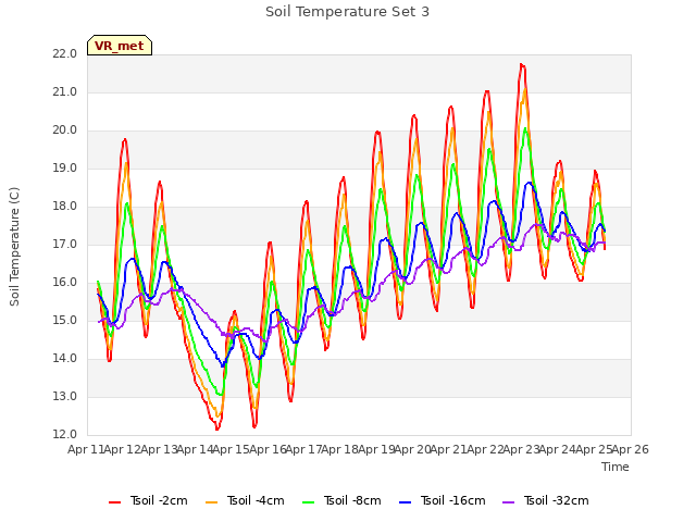 plot of Soil Temperature Set 3