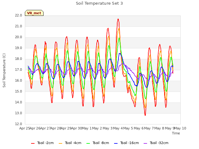 plot of Soil Temperature Set 3