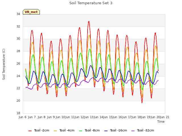 plot of Soil Temperature Set 3