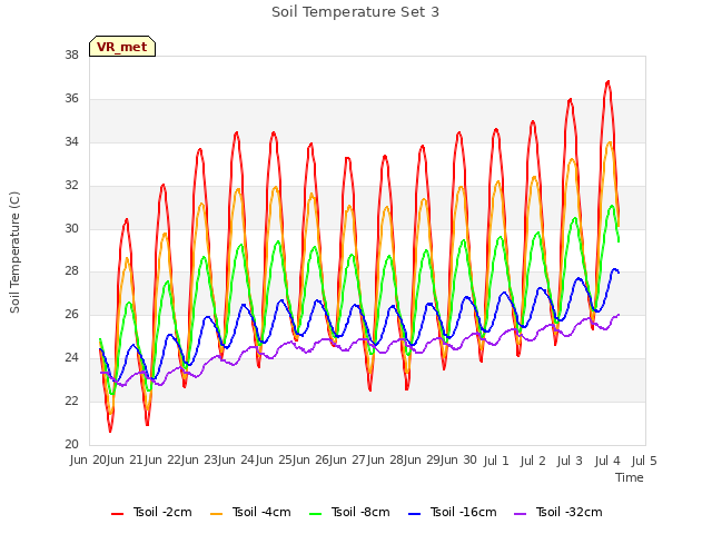 plot of Soil Temperature Set 3