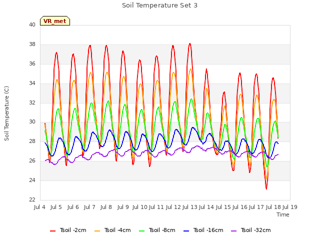 plot of Soil Temperature Set 3