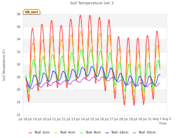 plot of Soil Temperature Set 3