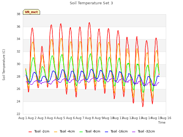 plot of Soil Temperature Set 3