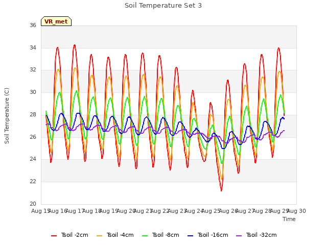plot of Soil Temperature Set 3