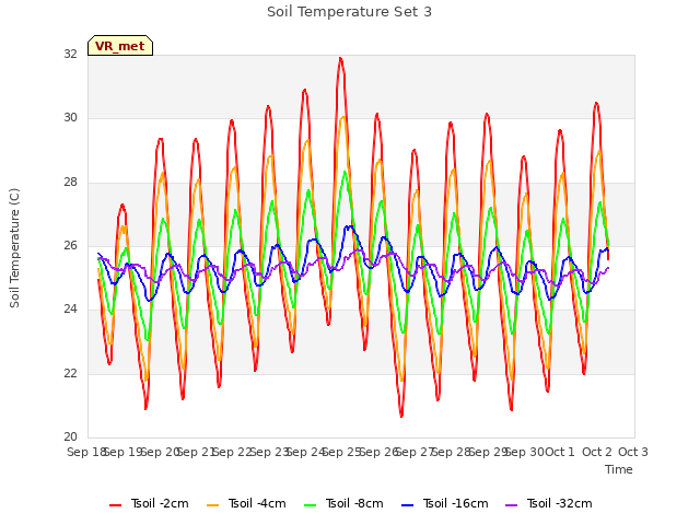 plot of Soil Temperature Set 3