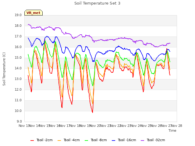 plot of Soil Temperature Set 3