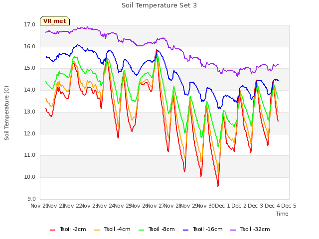 plot of Soil Temperature Set 3