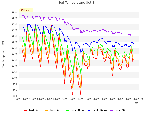 plot of Soil Temperature Set 3