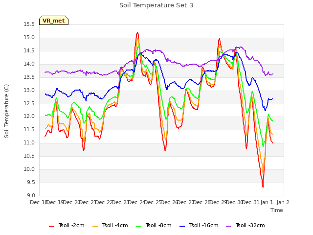 plot of Soil Temperature Set 3