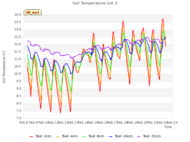 plot of Soil Temperature Set 3