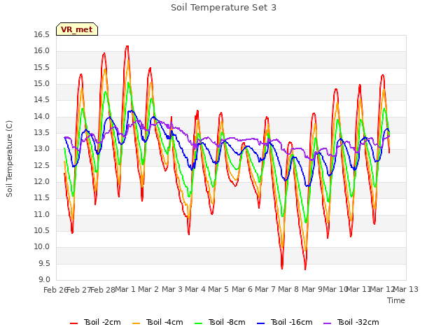 plot of Soil Temperature Set 3