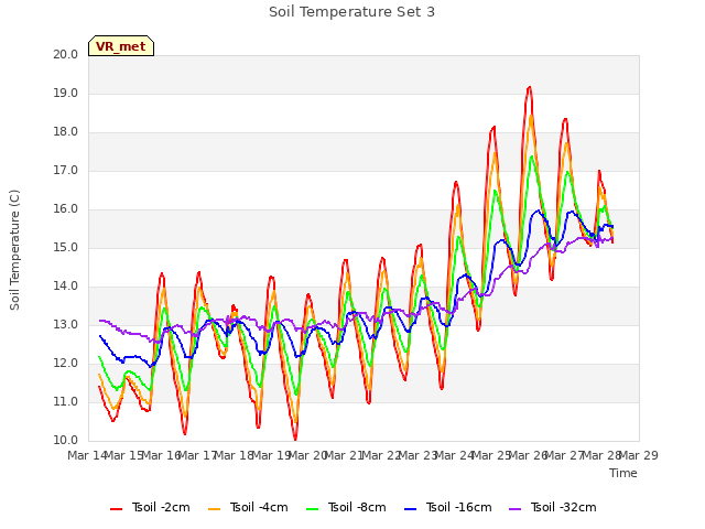 plot of Soil Temperature Set 3