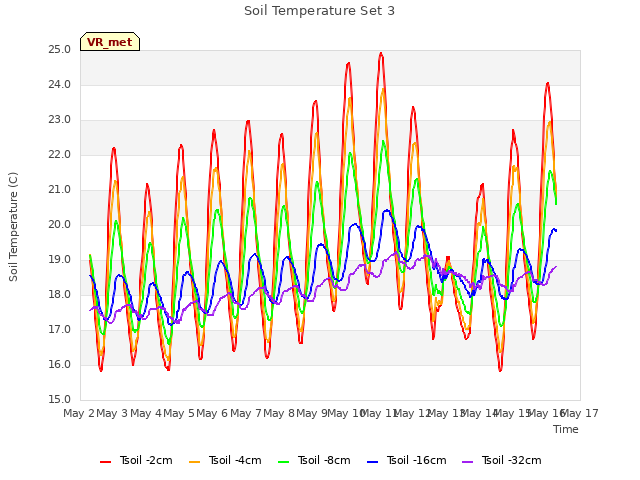 plot of Soil Temperature Set 3