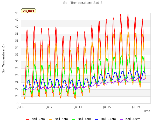 Explore the graph:Soil Temperature Set 3 in a new window