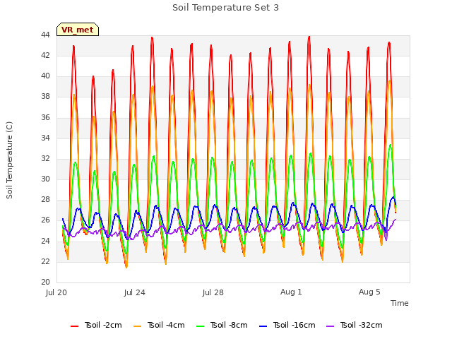 Explore the graph:Soil Temperature Set 3 in a new window