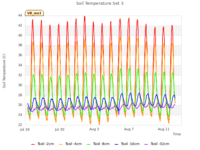 Explore the graph:Soil Temperature Set 3 in a new window