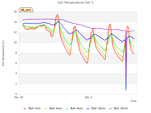 Explore the graph:Soil Temperature Set 3 in a new window