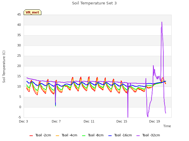Explore the graph:Soil Temperature Set 3 in a new window