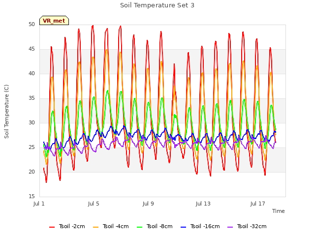 Explore the graph:Soil Temperature Set 3 in a new window