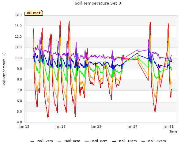 Explore the graph:Soil Temperature Set 3 in a new window