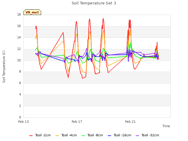 Explore the graph:Soil Temperature Set 3 in a new window