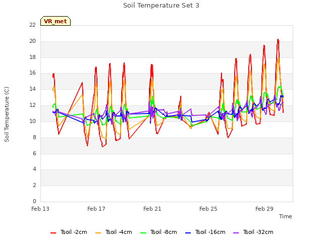 Explore the graph:Soil Temperature Set 3 in a new window