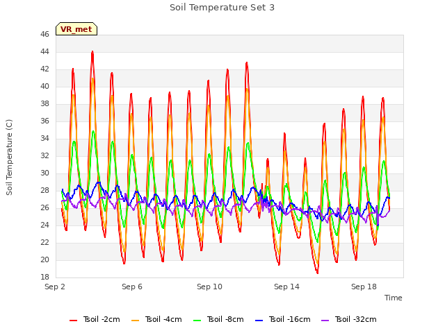 Explore the graph:Soil Temperature Set 3 in a new window