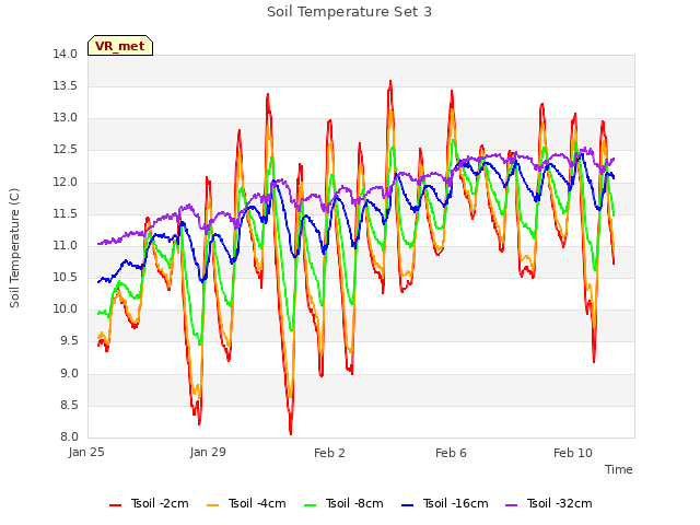 Explore the graph:Soil Temperature Set 3 in a new window
