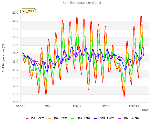 Explore the graph:Soil Temperature Set 3 in a new window