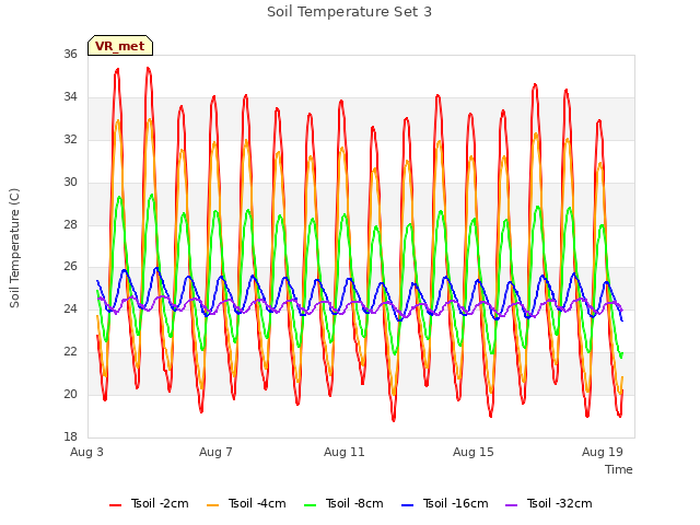 Explore the graph:Soil Temperature Set 3 in a new window