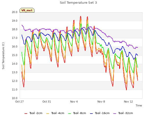Explore the graph:Soil Temperature Set 3 in a new window