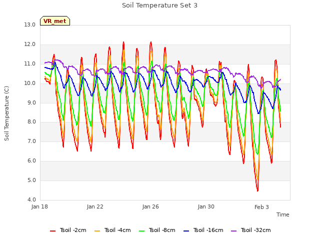 Explore the graph:Soil Temperature Set 3 in a new window