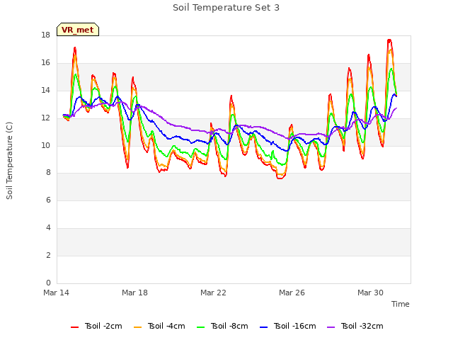 Explore the graph:Soil Temperature Set 3 in a new window