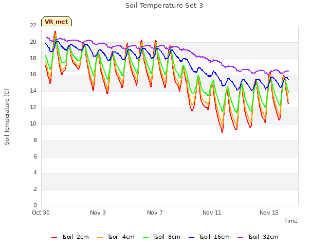 Explore the graph:Soil Temperature Set 3 in a new window