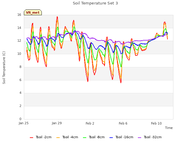 Explore the graph:Soil Temperature Set 3 in a new window