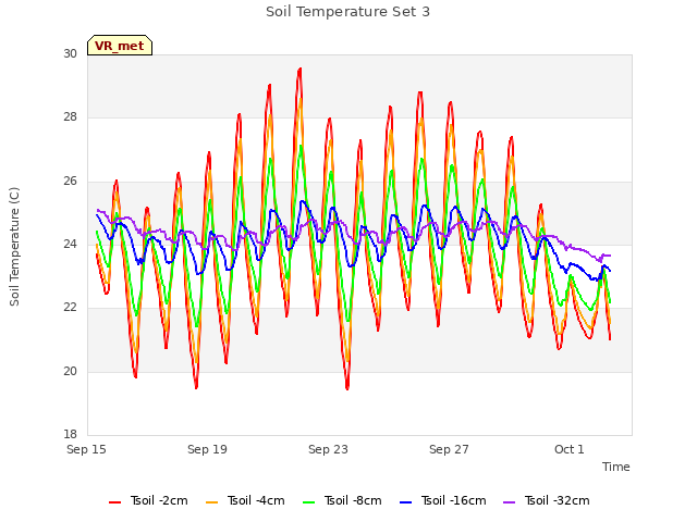 Explore the graph:Soil Temperature Set 3 in a new window