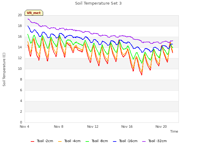 Explore the graph:Soil Temperature Set 3 in a new window