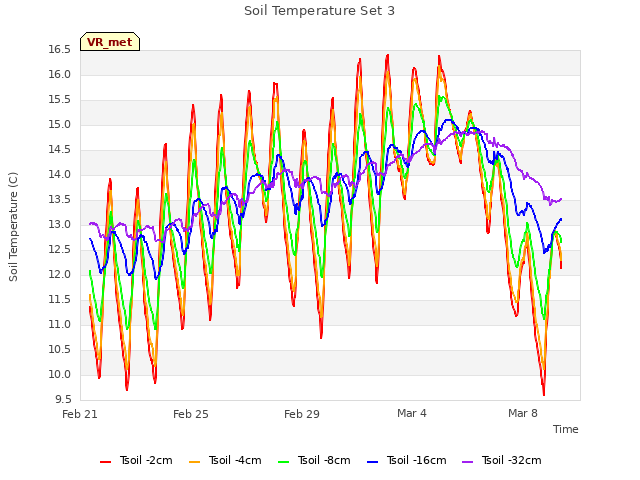 Explore the graph:Soil Temperature Set 3 in a new window