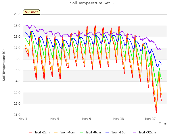Explore the graph:Soil Temperature Set 3 in a new window