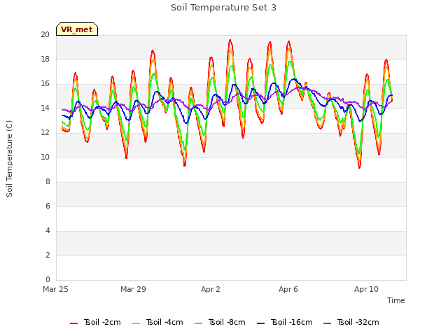 Explore the graph:Soil Temperature Set 3 in a new window