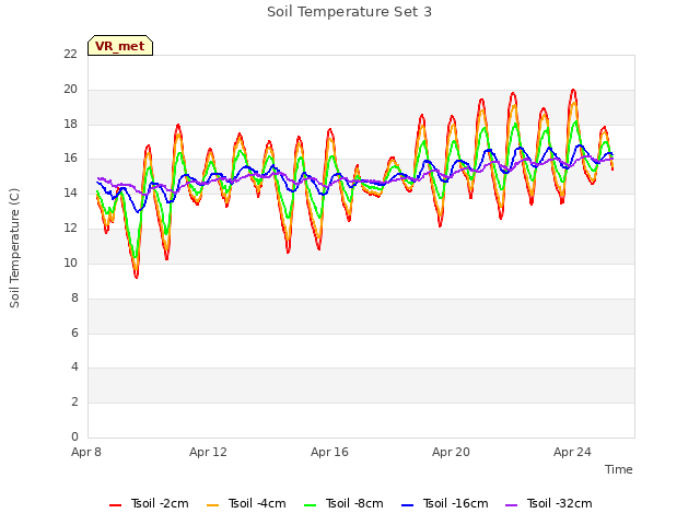Explore the graph:Soil Temperature Set 3 in a new window